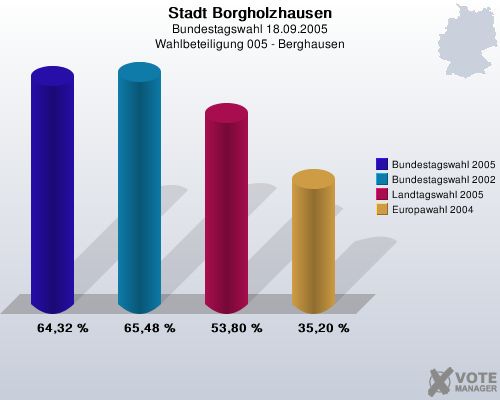 Stadt Borgholzhausen, Bundestagswahl 18.09.2005, Wahlbeteiligung 005 - Berghausen: Bundestagswahl 2005: 64,32 %. Bundestagswahl 2002: 65,48 %. Landtagswahl 2005: 53,80 %. Europawahl 2004: 35,20 %. 