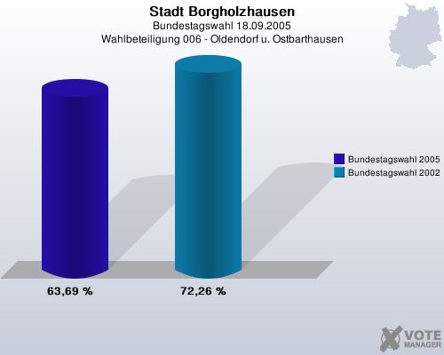 Stadt Borgholzhausen, Bundestagswahl 18.09.2005, Wahlbeteiligung 006 - Oldendorf u. Ostbarthausen: Bundestagswahl 2005: 63,69 %. Bundestagswahl 2002: 72,26 %. 