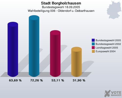 Stadt Borgholzhausen, Bundestagswahl 18.09.2005, Wahlbeteiligung 006 - Oldendorf u. Ostbarthausen: Bundestagswahl 2005: 63,69 %. Bundestagswahl 2002: 72,26 %. Landtagswahl 2005: 53,11 %. Europawahl 2004: 31,90 %. 