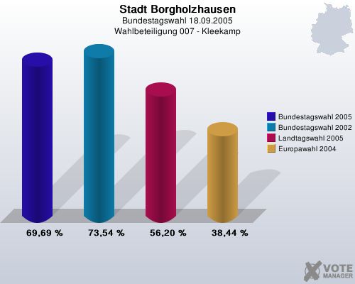 Stadt Borgholzhausen, Bundestagswahl 18.09.2005, Wahlbeteiligung 007 - Kleekamp: Bundestagswahl 2005: 69,69 %. Bundestagswahl 2002: 73,54 %. Landtagswahl 2005: 56,20 %. Europawahl 2004: 38,44 %. 