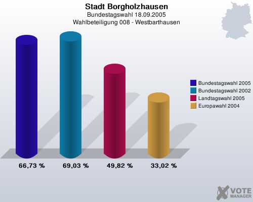 Stadt Borgholzhausen, Bundestagswahl 18.09.2005, Wahlbeteiligung 008 - Westbarthausen: Bundestagswahl 2005: 66,73 %. Bundestagswahl 2002: 69,03 %. Landtagswahl 2005: 49,82 %. Europawahl 2004: 33,02 %. 