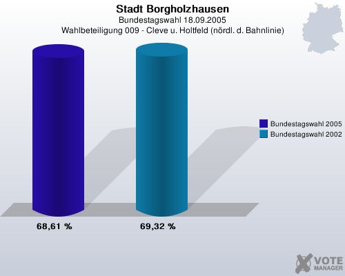 Stadt Borgholzhausen, Bundestagswahl 18.09.2005, Wahlbeteiligung 009 - Cleve u. Holtfeld (nrdl. d. Bahnlinie): Bundestagswahl 2005: 68,61 %. Bundestagswahl 2002: 69,32 %. 