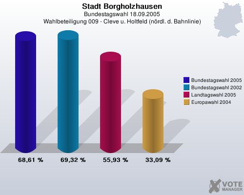 Stadt Borgholzhausen, Bundestagswahl 18.09.2005, Wahlbeteiligung 009 - Cleve u. Holtfeld (nrdl. d. Bahnlinie): Bundestagswahl 2005: 68,61 %. Bundestagswahl 2002: 69,32 %. Landtagswahl 2005: 55,93 %. Europawahl 2004: 33,09 %. 