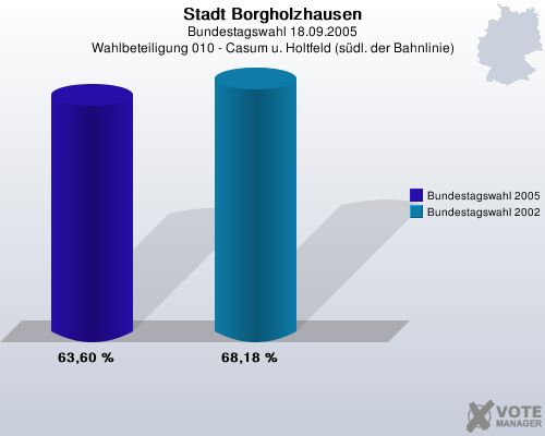 Stadt Borgholzhausen, Bundestagswahl 18.09.2005, Wahlbeteiligung 010 - Casum u. Holtfeld (sdl. der Bahnlinie): Bundestagswahl 2005: 63,60 %. Bundestagswahl 2002: 68,18 %. 