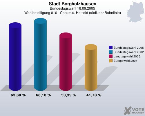 Stadt Borgholzhausen, Bundestagswahl 18.09.2005, Wahlbeteiligung 010 - Casum u. Holtfeld (sdl. der Bahnlinie): Bundestagswahl 2005: 63,60 %. Bundestagswahl 2002: 68,18 %. Landtagswahl 2005: 53,39 %. Europawahl 2004: 41,70 %. 