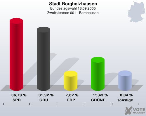 Stadt Borgholzhausen, Bundestagswahl 18.09.2005, Zweitstimmen 001 - Barnhausen: SPD: 36,79 %. CDU: 31,92 %. FDP: 7,82 %. GRNE: 15,43 %. sonstige: 8,04 %. 