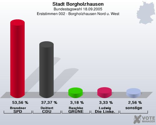 Stadt Borgholzhausen, Bundestagswahl 18.09.2005, Erststimmen 002 - Borgholzhausen Nord u. West: Brandner SPD: 53,56 %. Deittert CDU: 37,37 %. Raschke GRNE: 3,18 %. Ludwig Die Linke.: 3,33 %. sonstige: 2,56 %. 