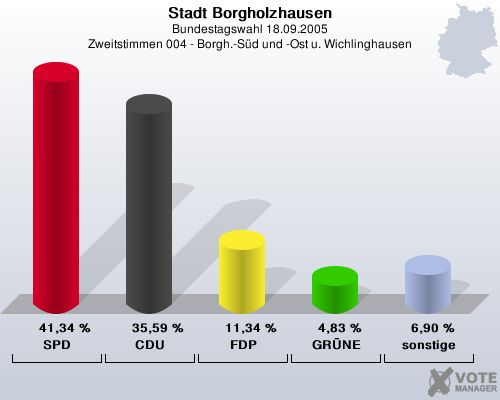 Stadt Borgholzhausen, Bundestagswahl 18.09.2005, Zweitstimmen 004 - Borgh.-Sd und -Ost u. Wichlinghausen: SPD: 41,34 %. CDU: 35,59 %. FDP: 11,34 %. GRNE: 4,83 %. sonstige: 6,90 %. 