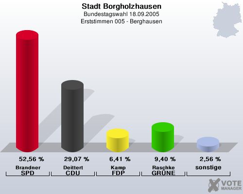 Stadt Borgholzhausen, Bundestagswahl 18.09.2005, Erststimmen 005 - Berghausen: Brandner SPD: 52,56 %. Deittert CDU: 29,07 %. Kamp FDP: 6,41 %. Raschke GRNE: 9,40 %. sonstige: 2,56 %. 