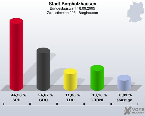 Stadt Borgholzhausen, Bundestagswahl 18.09.2005, Zweitstimmen 005 - Berghausen: SPD: 44,26 %. CDU: 24,67 %. FDP: 11,06 %. GRNE: 13,18 %. sonstige: 6,83 %. 