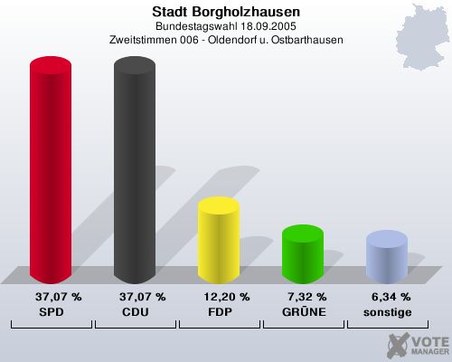 Stadt Borgholzhausen, Bundestagswahl 18.09.2005, Zweitstimmen 006 - Oldendorf u. Ostbarthausen: SPD: 37,07 %. CDU: 37,07 %. FDP: 12,20 %. GRNE: 7,32 %. sonstige: 6,34 %. 