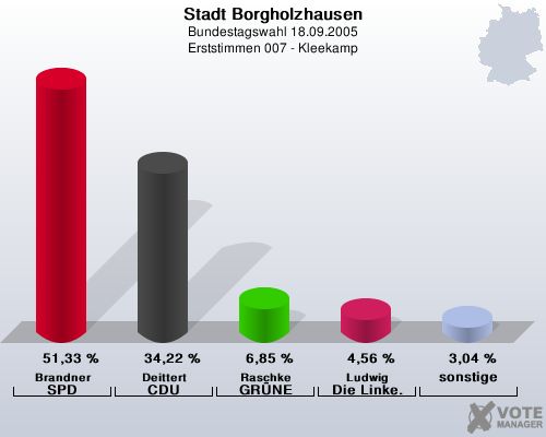 Stadt Borgholzhausen, Bundestagswahl 18.09.2005, Erststimmen 007 - Kleekamp: Brandner SPD: 51,33 %. Deittert CDU: 34,22 %. Raschke GRNE: 6,85 %. Ludwig Die Linke.: 4,56 %. sonstige: 3,04 %. 