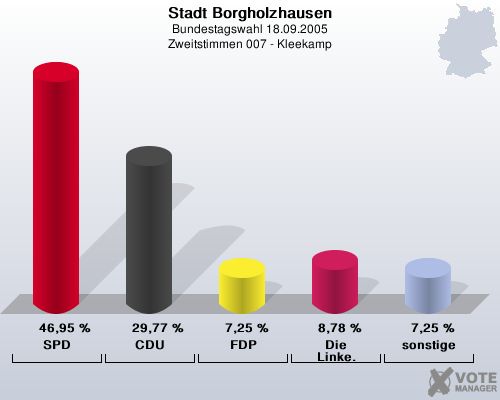 Stadt Borgholzhausen, Bundestagswahl 18.09.2005, Zweitstimmen 007 - Kleekamp: SPD: 46,95 %. CDU: 29,77 %. FDP: 7,25 %. Die Linke.: 8,78 %. sonstige: 7,25 %. 