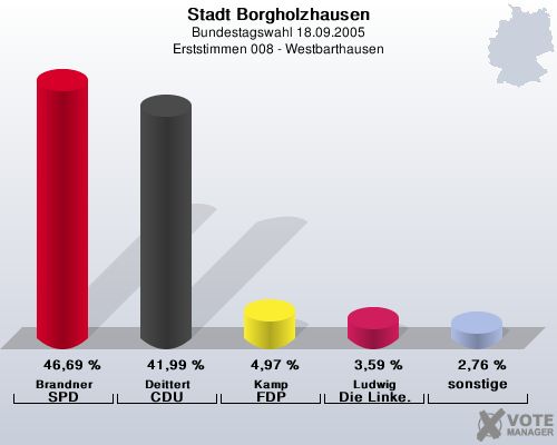 Stadt Borgholzhausen, Bundestagswahl 18.09.2005, Erststimmen 008 - Westbarthausen: Brandner SPD: 46,69 %. Deittert CDU: 41,99 %. Kamp FDP: 4,97 %. Ludwig Die Linke.: 3,59 %. sonstige: 2,76 %. 