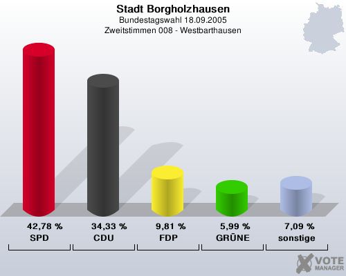 Stadt Borgholzhausen, Bundestagswahl 18.09.2005, Zweitstimmen 008 - Westbarthausen: SPD: 42,78 %. CDU: 34,33 %. FDP: 9,81 %. GRNE: 5,99 %. sonstige: 7,09 %. 