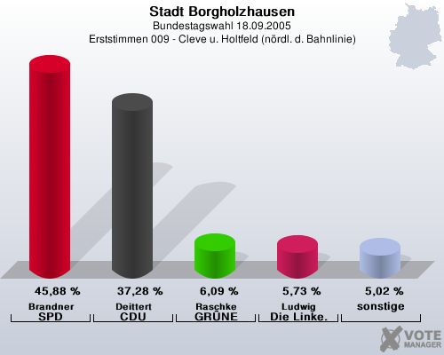 Stadt Borgholzhausen, Bundestagswahl 18.09.2005, Erststimmen 009 - Cleve u. Holtfeld (nrdl. d. Bahnlinie): Brandner SPD: 45,88 %. Deittert CDU: 37,28 %. Raschke GRNE: 6,09 %. Ludwig Die Linke.: 5,73 %. sonstige: 5,02 %. 