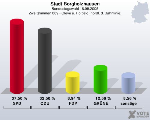 Stadt Borgholzhausen, Bundestagswahl 18.09.2005, Zweitstimmen 009 - Cleve u. Holtfeld (nrdl. d. Bahnlinie): SPD: 37,50 %. CDU: 32,50 %. FDP: 8,94 %. GRNE: 12,50 %. sonstige: 8,56 %. 
