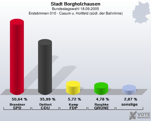 Stadt Borgholzhausen, Bundestagswahl 18.09.2005, Erststimmen 010 - Casum u. Holtfeld (sdl. der Bahnlinie): Brandner SPD: 50,64 %. Deittert CDU: 35,99 %. Kamp FDP: 5,72 %. Raschke GRNE: 4,78 %. sonstige: 2,87 %. 