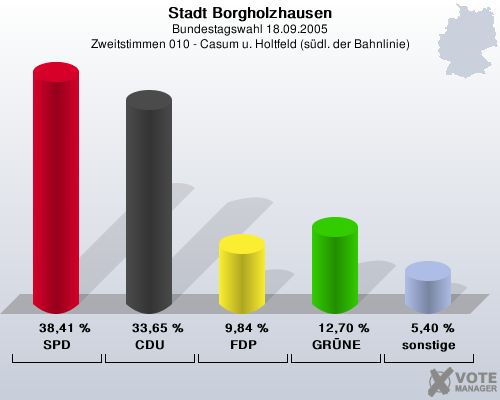 Stadt Borgholzhausen, Bundestagswahl 18.09.2005, Zweitstimmen 010 - Casum u. Holtfeld (sdl. der Bahnlinie): SPD: 38,41 %. CDU: 33,65 %. FDP: 9,84 %. GRNE: 12,70 %. sonstige: 5,40 %. 