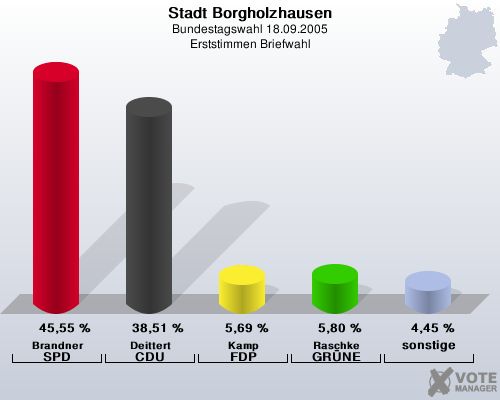 Stadt Borgholzhausen, Bundestagswahl 18.09.2005, Erststimmen Briefwahl: Brandner SPD: 45,55 %. Deittert CDU: 38,51 %. Kamp FDP: 5,69 %. Raschke GRNE: 5,80 %. sonstige: 4,45 %. 