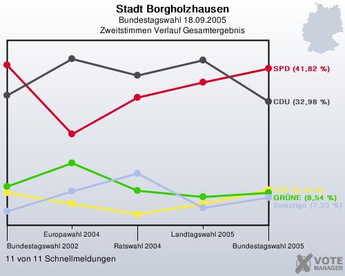Stadt Borgholzhausen, Bundestagswahl 18.09.2005, Zweitstimmen Verlauf Gesamtergebnis: 11 von 11 Schnellmeldungen