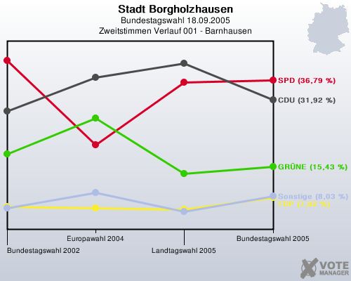Stadt Borgholzhausen, Bundestagswahl 18.09.2005, Zweitstimmen Verlauf 001 - Barnhausen: 