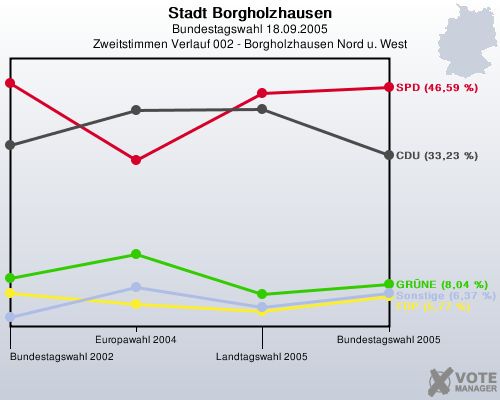 Stadt Borgholzhausen, Bundestagswahl 18.09.2005, Zweitstimmen Verlauf 002 - Borgholzhausen Nord u. West: 