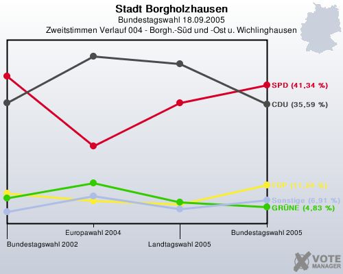 Stadt Borgholzhausen, Bundestagswahl 18.09.2005, Zweitstimmen Verlauf 004 - Borgh.-Sd und -Ost u. Wichlinghausen: 