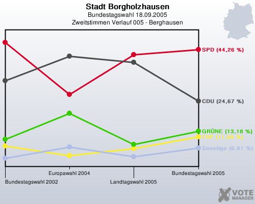Stadt Borgholzhausen, Bundestagswahl 18.09.2005, Zweitstimmen Verlauf 005 - Berghausen: 