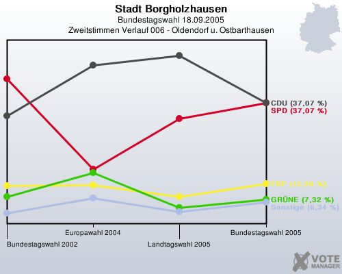 Stadt Borgholzhausen, Bundestagswahl 18.09.2005, Zweitstimmen Verlauf 006 - Oldendorf u. Ostbarthausen: 