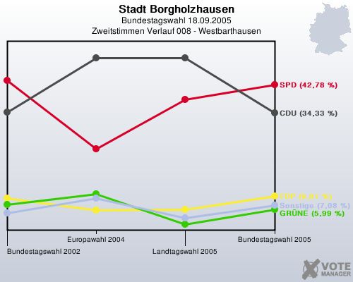 Stadt Borgholzhausen, Bundestagswahl 18.09.2005, Zweitstimmen Verlauf 008 - Westbarthausen: 