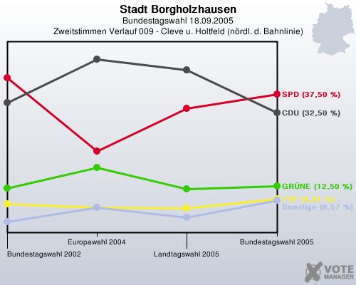 Stadt Borgholzhausen, Bundestagswahl 18.09.2005, Zweitstimmen Verlauf 009 - Cleve u. Holtfeld (nrdl. d. Bahnlinie): 