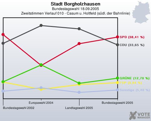 Stadt Borgholzhausen, Bundestagswahl 18.09.2005, Zweitstimmen Verlauf 010 - Casum u. Holtfeld (sdl. der Bahnlinie): 