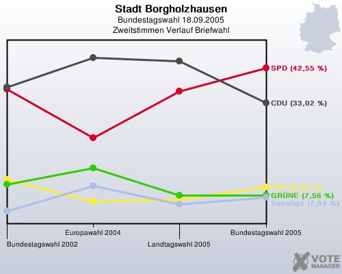 Stadt Borgholzhausen, Bundestagswahl 18.09.2005, Zweitstimmen Verlauf Briefwahl: 