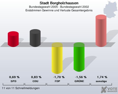 Stadt Borgholzhausen, Bundestagswahl 2005 - Bundestagswahl 2002, Erststimmen Gewinne und Verluste Gesamtergebnis: SPD: 0,69 %. CDU: 0,83 %. FDP: -1,70 %. GRNE: -1,56 %. sonstige: 1,74 %. 11 von 11 Schnellmeldungen