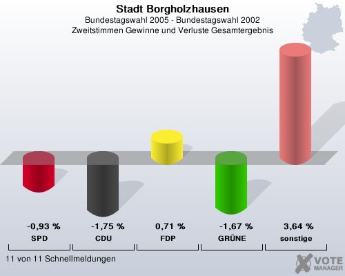 Stadt Borgholzhausen, Bundestagswahl 2005 - Bundestagswahl 2002, Zweitstimmen Gewinne und Verluste Gesamtergebnis: SPD: -0,93 %. CDU: -1,75 %. FDP: 0,71 %. GRNE: -1,67 %. sonstige: 3,64 %. 11 von 11 Schnellmeldungen