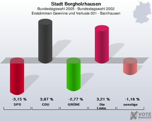 Stadt Borgholzhausen, Bundestagswahl 2005 - Bundestagswahl 2002, Erststimmen Gewinne und Verluste 001 - Barnhausen: SPD: -3,15 %. CDU: 3,87 %. GRNE: -2,77 %. Die Linke.: 3,21 %. sonstige: -1,16 %. 