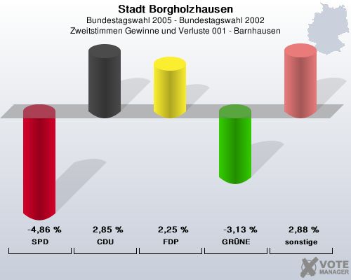 Stadt Borgholzhausen, Bundestagswahl 2005 - Bundestagswahl 2002, Zweitstimmen Gewinne und Verluste 001 - Barnhausen: SPD: -4,86 %. CDU: 2,85 %. FDP: 2,25 %. GRNE: -3,13 %. sonstige: 2,88 %. 