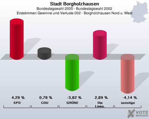 Stadt Borgholzhausen, Bundestagswahl 2005 - Bundestagswahl 2002, Erststimmen Gewinne und Verluste 002 - Borgholzhausen Nord u. West: SPD: 4,29 %. CDU: 0,78 %. GRNE: -3,82 %. Die Linke.: 2,89 %. sonstige: -4,14 %. 
