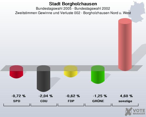 Stadt Borgholzhausen, Bundestagswahl 2005 - Bundestagswahl 2002, Zweitstimmen Gewinne und Verluste 002 - Borgholzhausen Nord u. West: SPD: -0,72 %. CDU: -2,04 %. FDP: -0,62 %. GRNE: -1,25 %. sonstige: 4,60 %. 