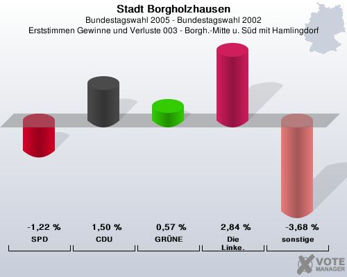 Stadt Borgholzhausen, Bundestagswahl 2005 - Bundestagswahl 2002, Erststimmen Gewinne und Verluste 003 - Borgh.-Mitte u. Sd mit Hamlingdorf: SPD: -1,22 %. CDU: 1,50 %. GRNE: 0,57 %. Die Linke.: 2,84 %. sonstige: -3,68 %. 