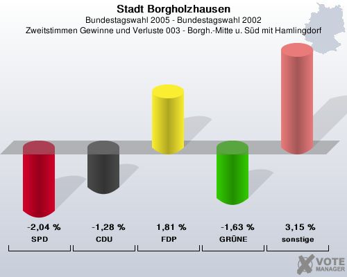 Stadt Borgholzhausen, Bundestagswahl 2005 - Bundestagswahl 2002, Zweitstimmen Gewinne und Verluste 003 - Borgh.-Mitte u. Sd mit Hamlingdorf: SPD: -2,04 %. CDU: -1,28 %. FDP: 1,81 %. GRNE: -1,63 %. sonstige: 3,15 %. 