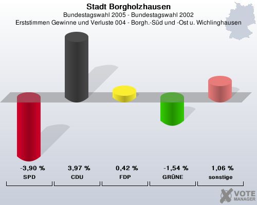 Stadt Borgholzhausen, Bundestagswahl 2005 - Bundestagswahl 2002, Erststimmen Gewinne und Verluste 004 - Borgh.-Sd und -Ost u. Wichlinghausen: SPD: -3,90 %. CDU: 3,97 %. FDP: 0,42 %. GRNE: -1,54 %. sonstige: 1,06 %. 