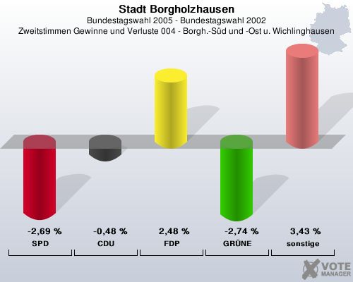 Stadt Borgholzhausen, Bundestagswahl 2005 - Bundestagswahl 2002, Zweitstimmen Gewinne und Verluste 004 - Borgh.-Sd und -Ost u. Wichlinghausen: SPD: -2,69 %. CDU: -0,48 %. FDP: 2,48 %. GRNE: -2,74 %. sonstige: 3,43 %. 