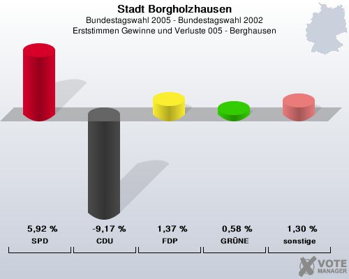 Stadt Borgholzhausen, Bundestagswahl 2005 - Bundestagswahl 2002, Erststimmen Gewinne und Verluste 005 - Berghausen: SPD: 5,92 %. CDU: -9,17 %. FDP: 1,37 %. GRNE: 0,58 %. sonstige: 1,30 %. 