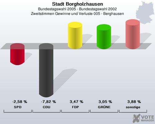 Stadt Borgholzhausen, Bundestagswahl 2005 - Bundestagswahl 2002, Zweitstimmen Gewinne und Verluste 005 - Berghausen: SPD: -2,58 %. CDU: -7,82 %. FDP: 3,47 %. GRNE: 3,05 %. sonstige: 3,88 %. 