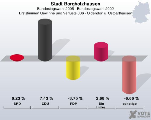 Stadt Borgholzhausen, Bundestagswahl 2005 - Bundestagswahl 2002, Erststimmen Gewinne und Verluste 006 - Oldendorf u. Ostbarthausen: SPD: 0,23 %. CDU: 7,43 %. FDP: -3,75 %. Die Linke.: 2,68 %. sonstige: -6,60 %. 