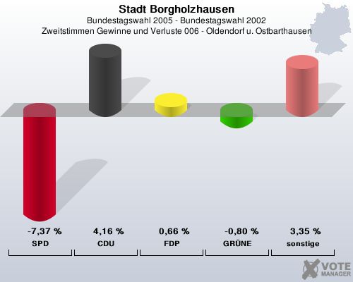 Stadt Borgholzhausen, Bundestagswahl 2005 - Bundestagswahl 2002, Zweitstimmen Gewinne und Verluste 006 - Oldendorf u. Ostbarthausen: SPD: -7,37 %. CDU: 4,16 %. FDP: 0,66 %. GRNE: -0,80 %. sonstige: 3,35 %. 