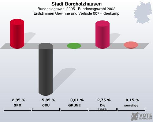Stadt Borgholzhausen, Bundestagswahl 2005 - Bundestagswahl 2002, Erststimmen Gewinne und Verluste 007 - Kleekamp: SPD: 2,95 %. CDU: -5,85 %. GRNE: -0,01 %. Die Linke.: 2,75 %. sonstige: 0,15 %. 