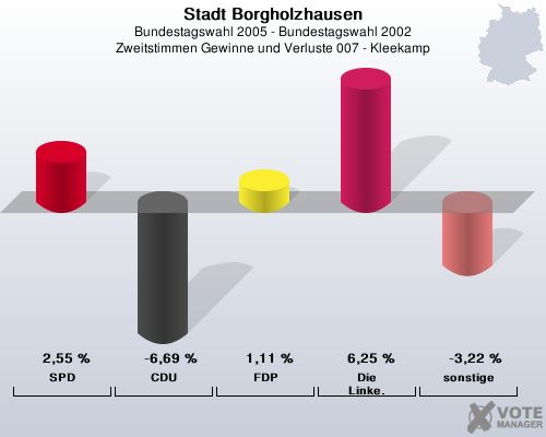 Stadt Borgholzhausen, Bundestagswahl 2005 - Bundestagswahl 2002, Zweitstimmen Gewinne und Verluste 007 - Kleekamp: SPD: 2,55 %. CDU: -6,69 %. FDP: 1,11 %. Die Linke.: 6,25 %. sonstige: -3,22 %. 